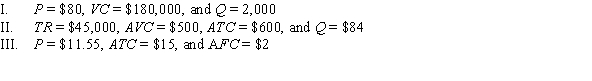 With which of the following scenarios should a perfectly competitive firm shut down in the short run?   A)  II B)  III C)  II and III D)  I and III