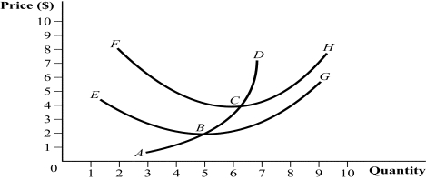 Use the following to answer question: Figure 8.12   -(Figure 8.12)  The perfectly competitive firm's short-run supply curve is represented by points: A)  B, C, and D. B)  A, B, C, and D. C)  E, B, C, and D. D)  B, C, and H.