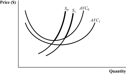 Use the following to answer question: Figure 8.13   -(Figure 8.13)  What could have caused the supply and average variable cost curves to shift outward? A)  a decrease in average fixed costs B)  a decrease in wages C)  an increase in input prices D)  an increase in rental payments or property taxes