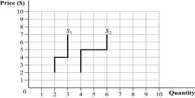Use the following to answer question: Figure 8.14   -(Figure 8.14)  In this perfectly competitive industry, there are 100 firms with a short-run supply curve represented by S<sub>1</sub> and 50 firms with a short-run supply curve represented by S<sub>2</sub>. At a market price of $4.50, industry output is: A) 700. B) 250. C)  1,050. D)  500.