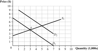 Use the following to answer question: Figure 8.17   -(Figure 8.17)  Initially, the constant-cost industry was in long-run equilibrium at point A when the demand for the good increased to D<sub>2</sub>. How much output will be produced in the long run as a result of the demand increase? A)  3,000 B)  5,000 C)  6,000 D)  7,000