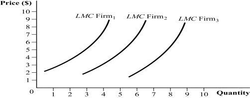 Use the following to answer question: Figure 8.19     -(Figure 8.19)  The graph represents three perfectly competitive firms. Which of the following statements is (are)  TRUE?   A)  II B)  III C)  II and III D)  I