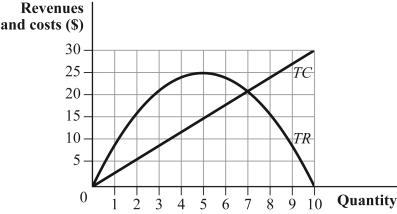 Use the following to answer question: Figure 8.19     -(Figure 8.19)  The graph represents three perfectly competitive firms. Which of the following statements is (are)  TRUE?   A)  II B)  III C)  II and III D)  I