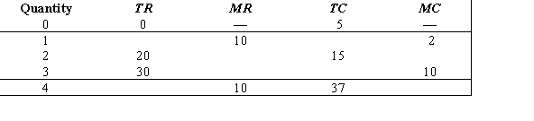 Complete the following table and identify the quantity that maximizes profit.  