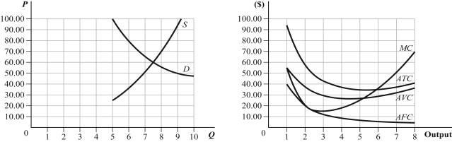 (Graph)   Using the nearby graphs, indicate the short-run equilibrium in this market and calculate any associated profits.
