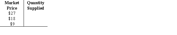 Use the following to answer question: Figure 8.22   -(Figure 8.22) Answer the following questions:    