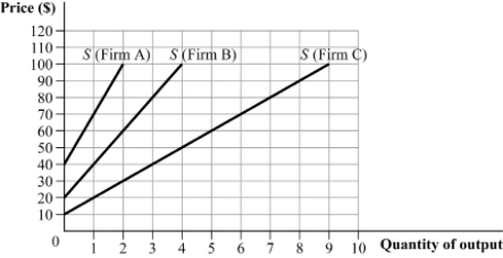 Use the following to answer question: Figure 8.23   -(Figure 8.23) For simplicity, assume that there are only three firms in a perfectly competitive industry; their short-run supply curves are depicted in the graph. Complete the following table.  