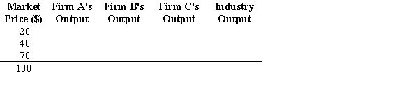 Use the following to answer question: Figure 8.23   -(Figure 8.23) For simplicity, assume that there are only three firms in a perfectly competitive industry; their short-run supply curves are depicted in the graph. Complete the following table.  