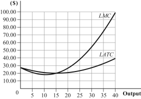 Use the following to answer question: Figure 8.26   -(Figure 8.26) The graph shows a perfectly competitive industry in long-run equilibrium. The price is _____. If technology lowers production costs by an average of 50%, the new long-run equilibrium price will be _____.