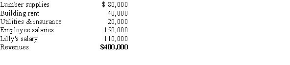 Lilly's Lumberyard had the following revenues and costs last year: Costs   If Lilly did not own a lumberyard, she would earn $115,000 per year as a store manager for Home Depot. Lilly's Lumberyard had an economic cost of _____ and an economic profit of _____. A)  $225,000; -$75,000 B)  $400,000; $35,000 C)  $405,000; -$5,000 D)  $210,000; $0