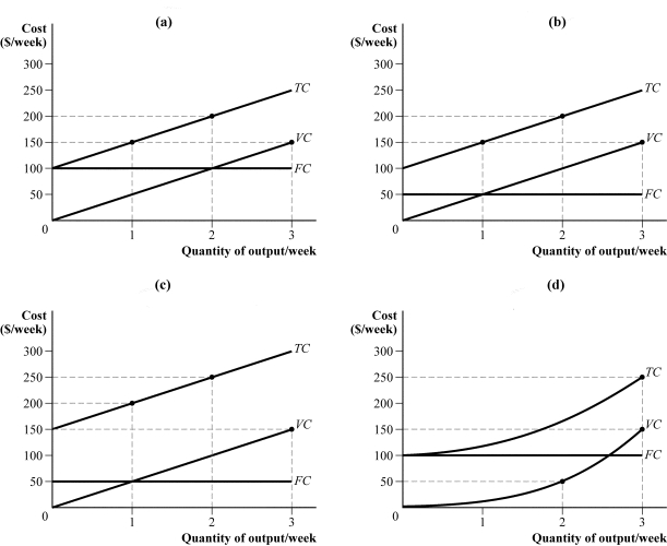Use the following to answer question: Figure 7.2   -(Figure 7.2)  Consider a firm with the following cost structure:   Which panel represents the cost curves of the firm? A)  panel a B)  panel b C)  panel c D)  panel d