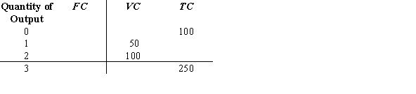 Use the following to answer question: Figure 7.2   -(Figure 7.2)  Consider a firm with the following cost structure:   Which panel represents the cost curves of the firm? A)  panel a B)  panel b C)  panel c D)  panel d