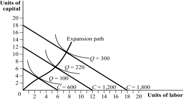 Use the following to answer question: Figure 7.3   -(Figure 7.3)  The firm's total cost is given by curve _____ on the following graph.   A)  A B)  B C)  C D)  D