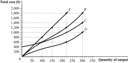 Use the following to answer question: Figure 7.3   -(Figure 7.3)  The firm's total cost is given by curve _____ on the following graph.   A)  A B)  B C)  C D)  D