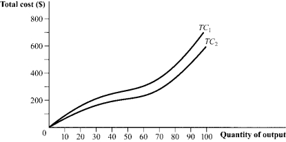Use the following to answer question: Figure 7.4   -(Figure 7.4)  What could cause the movement from TC<sub>1</sub> to TC<sub>2</sub>? A)  a decrease in the firm's fixed costs of production B)  economies of scale C)  a technological change that increases the productivity of inputs D)  an increase in input prices