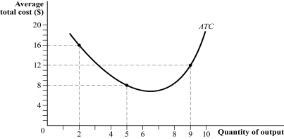 Use the following to answer question: Figure 7.6   -(Figure 7.6)  Which of the following statements is (are)  TRUE?   A)  I and II B)  II C)  III D)  I