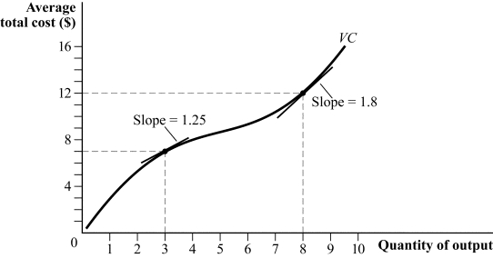 Use the following to answer question: Figure 7.7   -(Figure 7.7)  Which of the following statements is (are)  TRUE?   A)  II B)  I and III C)  II and III D)  I