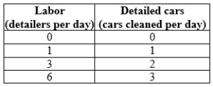 Use the following to answer question: Table 7.2   -(Table 7.2)  Carl's Detailing is a small business that travels to people's homes to meticulously clean their high-end sports cars. Carl hires detailers (labor)  at a wage of $80 per day per worker. A van that is used to carry cleaning supplies to clients' homes has a fixed cost of $20 per day. The table shows the relationship between the number of cars cleaned and the number of detailers. The marginal cost of cleaning the first car is _____, and the marginal cost of cleaning the third car is _____. A)  $80; $480 B)  $80; $240 C)  $100; $260 D)  $100; $300