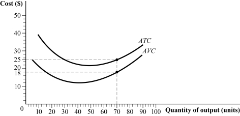 Use the following to answer question: Figure 7.8   -(Figure 7.8)  The average fixed cost at 70 units of output is _____, and the firm's fixed cost of production is _____. A)  $43; $3,010 B)  $11; $560 C)  $0.10; $7 D)  $7; $490
