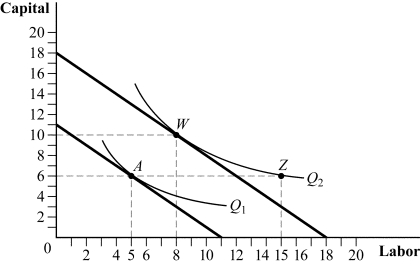 Use the following to answer question: Figure 7.9   -(Figure 7.9)  Suppose the firm is producing at point A. If the firm wants to produce more output, it will: A)  not be able to because capital is fixed. B)  move to point W in the short run and point Z in the long run. C)  move to a point between W and Z in the short run. D)  move to point Z in the short run and point W in the long run.