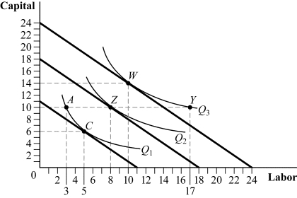 Use the following to answer question: Figure 7.10   -(Figure 7.10)  Suppose the firm is producing at point Z and wants to reduce its output to Q<sub>1</sub>. Which of the following statements is TRUE? A)  In the short run, the firm will move to point A, where total costs of production are higher than at point C. B)  The firm will move along its long-run expansion path from point Z to point A. C)  In the short run, the firm will move to point A, where total costs of production are lower than at point C. D)  In the long run, the firm will move to point A, where total costs of production are lower than at point C.