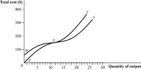 Use the following to answer question: Figure 7.11   -(Figure 7.11)  The short-run total cost curve is represented by the letters _____, and the long-run total cost curve is represented by the letters _____. A)  WXA; ZXY B)  ZXA; WXY C)  WXY; ZXA D)  ZXY; WXA
