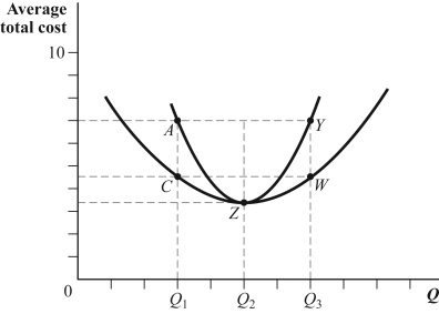 Use the following to answer question: Figure 7.12   -(Figure 7.12)  The short-run average total cost curve is given by ______, and the long-run average total cost curve is given by______. A)  CZW; AZY B)  CZY; AZW C)  AZY; CZW D)  AZW; CZY