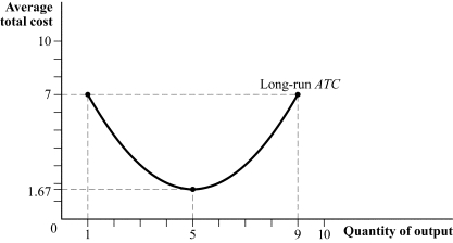 Use the following to answer question: Figure 7.13   -(Figure 7.13)  _____ of scale occur between _____ units of output. A)  Economies; 4 and 6 B)  Diseconomies; 1 and 5 C)  Diseconomies; 5 and 9 D)  Economies; 5 and 9