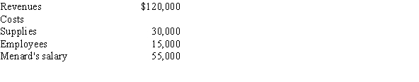 Menard quit his high-school teaching job, which paid $60,000 per year, to start a business that prepares students for the SAT exam. His first year in business generated the following revenues and costs:    <div style=padding-top: 35px> 