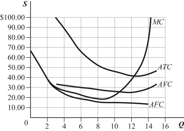 Use the following to answer question: Figure 7.14   -(Figure 7.14) Refer to the graph. Do you agree or disagree with the following statement? Why?  If the firm can sell its product for $30 and it's selling 12 units, it should close its doors and produce nothing, since it is losing money. 