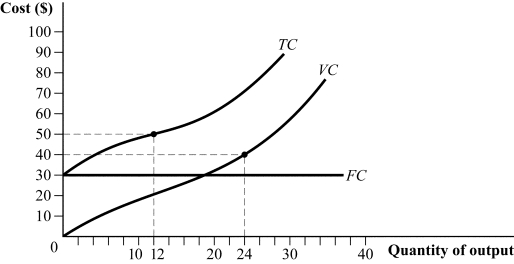 Use the following to answer question: Figure 7.15   -(Figure 7.15) Complete the following table:  