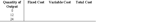 Use the following to answer question: Figure 7.15   -(Figure 7.15) Complete the following table:  