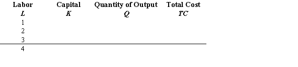 A firm with a production function Q = KL (where K is units of capital and L is units of labor) has an expansion path that is given by K = 2L. The wage rate (W) is $20 and the rental on capital is $10. Complete the following table, assuming that the firm is using the optimal mix of inputs for any given output level.  