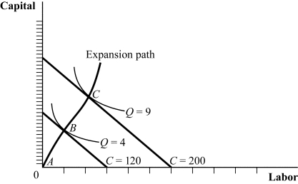 Use the following to answer question: Figure 7.16   -(Figure 7.16) Graph the firm's total cost curve as it corresponds to points A, B, and C.
