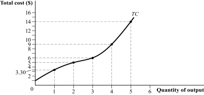 Use the following to answer question: Figure 7.17   -(Figure 7.17) Answer the following questions.      
