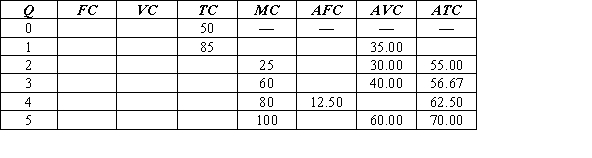 Complete the following table:  