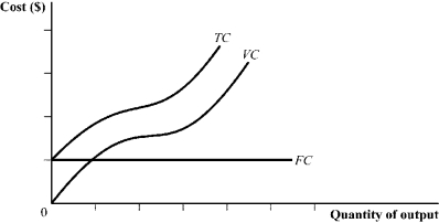 Use the following to answer question: Figure 7.18   -(Figure 7.18) Using the information provided in Figure 7.18, graph the firm's MC, ATC, and AVC curves in one diagram. Indicate the minimum points on the AVC and ATC curves. In a separate diagram, show the firm's AFC curve.