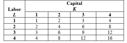 Assume a company has the long-run production function featured in the accompanying table. Suppose the price of capital and labor per unit both equal $50. Graph the company's long-run average cost curve.  