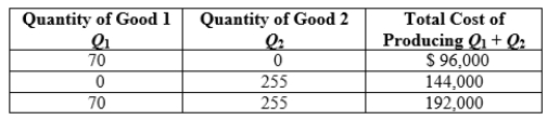 Use the following to answer question:   -Consider the table. What important characteristic describes this firm's production process?