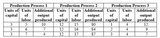 Use the following to answer question: Table 6.1   -(Table 6.1)  Diminishing marginal returns to labor occur in production process _____, and diminishing marginal returns to capital occur in production process _____. A)  1; 3 B)  2; 1 C)  2; 3 D)  1; 1