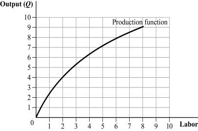 Use the following to answer questions 11-12: Figure 6.1   -(Figure 6.1)  The average product at L = 2 and L = 8 respectively are: A)  2 and 1.13. B)  0.5 and 0.89. C)  8 and 72. D)  1.5 and 0.5.