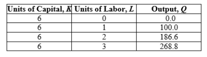 Use the following to answer question: Table 6.2   -(Table 6.2)  Which of the following statements is (are)  TRUE? A)  At L = 1, marginal product is greater than average product. B)  At L = 3, the quantity of output produced per unit of labor is 82.2. C)  The additional output produced by using the second unit of labor is 86.6. D)  At L = 2, the AP<sub>L</sub> = L/Q = 0.011.