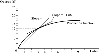 Use the following to answer question: Figure 6.2   -(Figure 6.2)  Which of the following statements are TRUE?   A)  II and III B)  I, II, and III C)  I, III, and IV D)  I and II