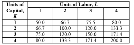 Use the following to answer questions 21-22: Table 6.3   -(Table 6.3)  This table illustrates a _____ production function because capital and labor _____. A)  short-run; are used in equal increments B)  long-run; can both be varied C)  long-run; are used in equal increments D)  short-run; can both be varied