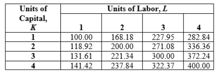 Use the following to answer question: Table 6.4   -(Table 6.4)  What is the equation for this firm's production function? A)  Q = 100K<sub>L</sub> B)  Q = 100K<sup>0.5</sup>L<sup>0.5</sup> C)  Q = 100K<sup>0.25</sup>L<sup>0.75</sup> D)  Q = 100K<sup>2</sup>L