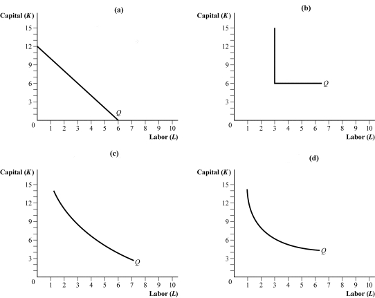 Use the following to answer question: Figure 6.4   -(Figure 6.4)  Put these four panels in order from the easiest case of input substitutability to the hardest case of input substitutability. A)  b, a, c, d B)  a, c, d, b C)  d, c, a, b D)  a, d, c, b