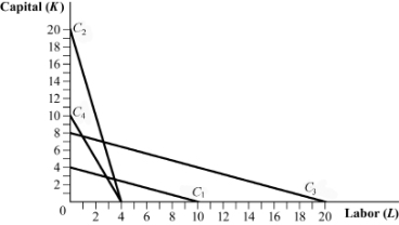 Use the following to answer question: Figure 6.5   -(Figure 6.5)  Suppose a firm spends $4,000 per day producing a good. The wage rate per worker is $200 per day and rental rate per unit of capital is $500 per day. The firm's isocost line at the current expenditure level is represented by: A)  C<sub>1</sub>. B)  C<sub>2</sub>. C)  C<sub>3</sub>. D)  C<sub>4</sub>.