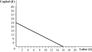 Use the following to answer question: Figure 6.6   -(Figure 6.6)  Based on the isocost line, the ratio of the wage rate (W)  to rental rate of capital (R)  is: A)  1.5. B)  4.0. C)  0.67. D)  0.50.