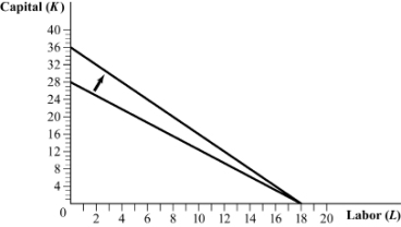 Use the following to answer question: Figure 6.7   -(Figure 6.7)  The movement in the isocost line is caused by a(n) : A)  increase in the rental rate of capital. B)  decrease in the rental rate of capital. C)  decrease in the wage rate. D)  increase in the wage rate.
