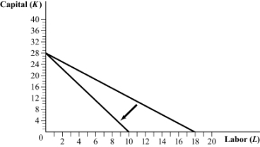 Use the following to answer question: Figure 6.8   -(Figure 6.8)  The movement in the isocost line is caused by a(n) : A)  decrease in the wage rate. B)  increase in the wage rate or rental rate of capital. C)  increase in the wage rate. D)  decrease in the rental rate of capital.